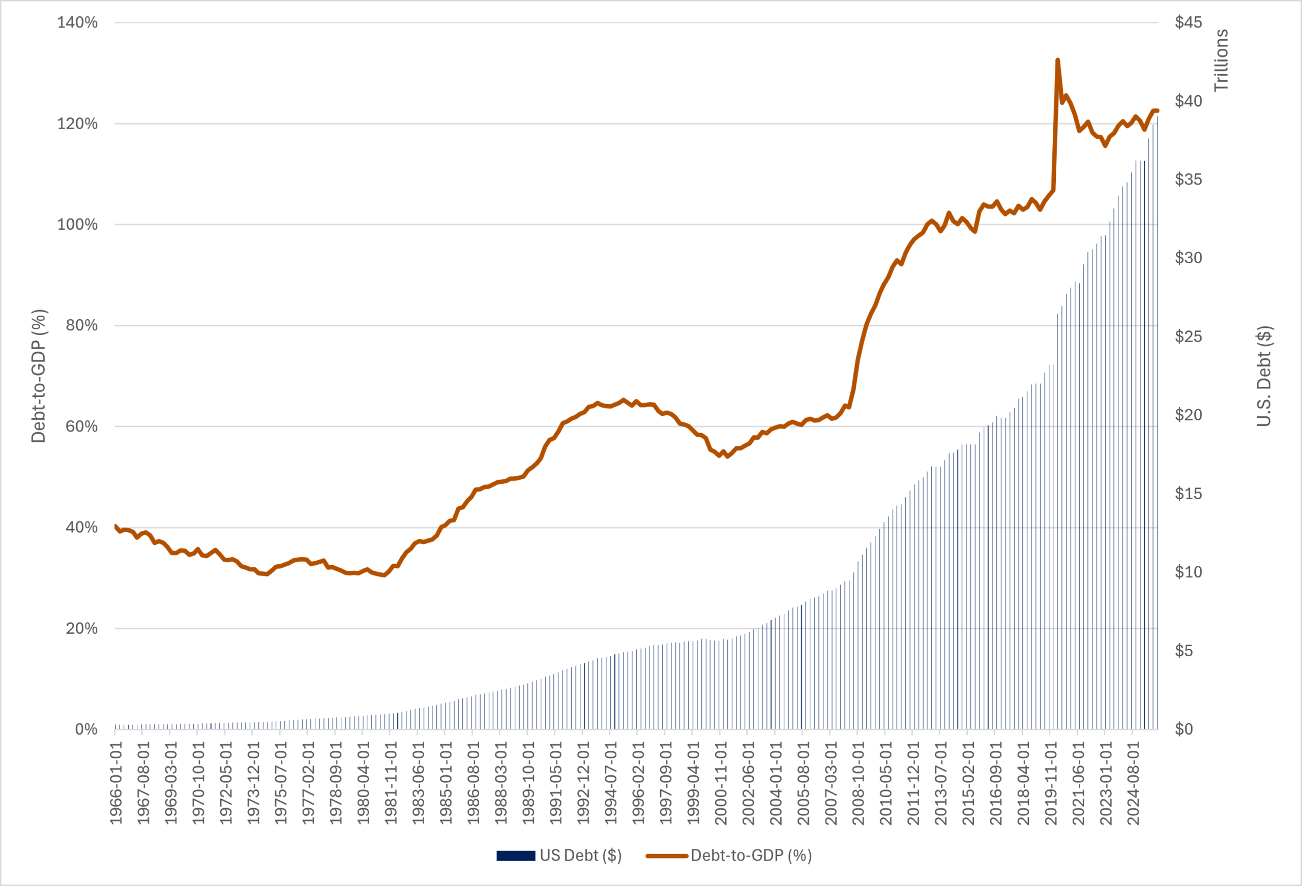 Debt-to-GDP ratio chart Line graph highlighting U.S. debt and the debt-to-GDP ratio have both increased dramatically since the 1980s, with the sharpest growth occurring after 2008 and 2020. By 2024, debt reached nearly $40 trillion and exceeded 120% of GDP.